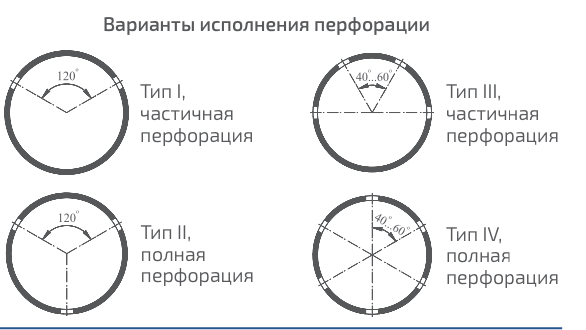 Соединение труб ПЕРФОКОР